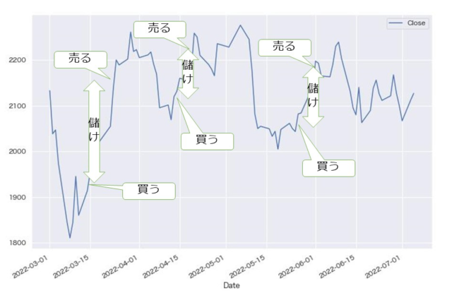 株価チャート（売買イメージ）
